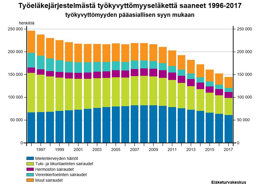 0.2 Työkyvyttömät Työeläkejärjestelmästä työkyvyttömyyseläkettä saaneet, lkm 2017
