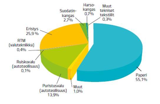 28 Kuva 1. Hamppukuidun käyttö Euroopassa (Ikonen ym. 2015, 7). Vuonna 2013 tuotettiin EU:ssa hamppukuitua 25 000 tonnia, joista yli puolet käytettiin paperiteollisuudessa.