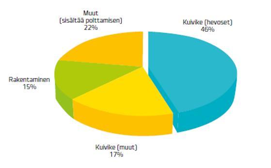29 Kuva 2. Päistäreen käyttö Euroopassa (Ikonen ym. 2015, 7). Päistäreestä suurin osa käytetään eläinten kuivikkeena. EU:ssa tuotettiin vuonna 2013 43 000 tonnia päistärettä (MultiHemp 2016).