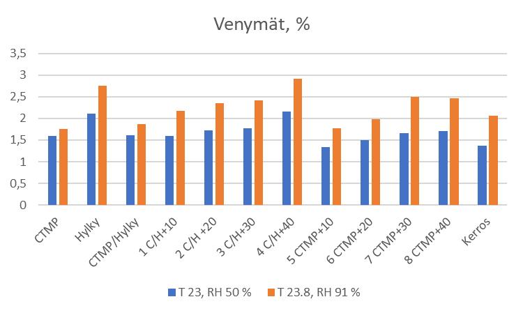 79 Kuva 20. Vetolujuusindeksien vertailu eri kosteuksissa. Kosteuden myötä kaikkien koepisteiden venymät kasvoivat.