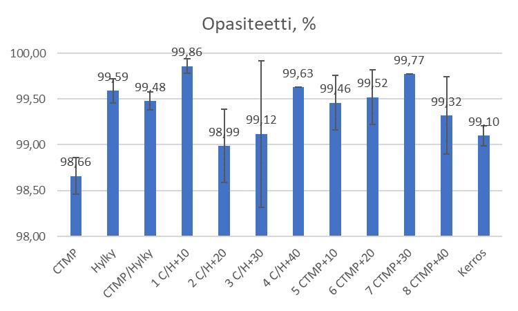 81 Kuva 23. Koepisteiden ISO-vaaleudet. Paperin opasiteetti mitataan välille 0 100, josta 0 on täysin läpinäkyvää paperia ja 100 läpinäkymätöntä.