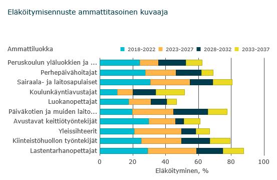 12 Nurmeksen kaupungin eläkepoistumaennusteen (Keva) mukaan eläköityminen pysyy yli 4 %:n vuositasolla vuoteen 2022 saakka, jonka jälkeen se laskee alle 4 %:n. (kuva 8).