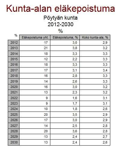 Lähde: Kuntien eläkevakuutus Kuntien eläkevakuutus on arvioinut Pöytyän kunnasta eläkkeelle vuosina 2012-2030 jäävän henkilöstömäärän.