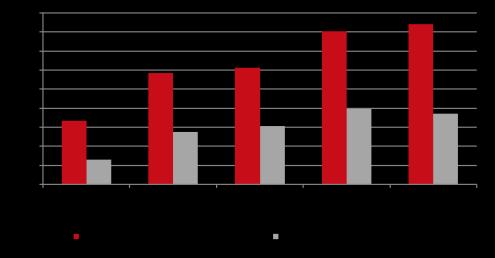 Metsävarojen hyödyntäminen Vientituotteet 11% 3% 4% Etelä-Amerikka Istutuspuuvarat 5%