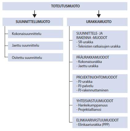 Kuvio 1. Toteutusmuodot (RT 10-11223 Talonrakennushankkeen kulku, 2016, s1.
