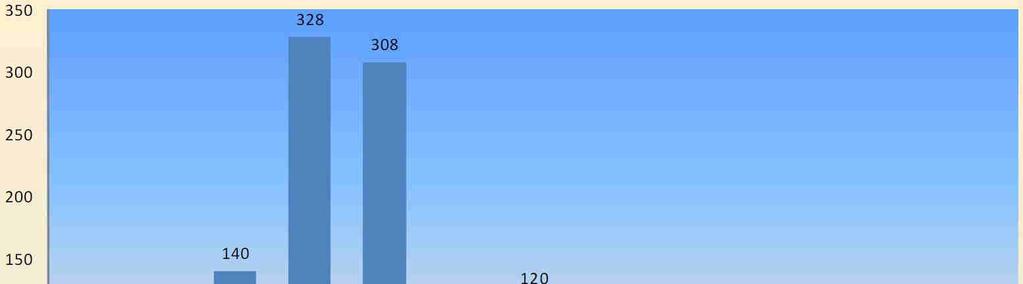 Kuva 18: Kaikki talotyypit huomioiden, asuntokuntien väestömäärien kehitys vuosina 1990, 2000, 2010 ja 2016 (Tilastokeskus) Rivi- ja pientaloissa asuvien asuntokuntien osuus Kiuruvedellä vuonna 2016