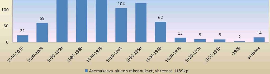 2016 -Tilastokeskuksen tilastossa Kiuruveden kaikkien talotyyppien yhteislukumäärä oli 4740 (vuonna 2015 määrä 4762 kpl).