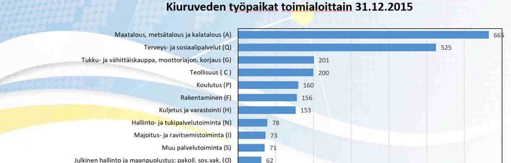 3.3 Työllisyys, elinkeinot ja palvelut Työllisyys, elinkeinot Työvoimaa Kiuruvedellä oli Pohjois-Savon ELY-keskuksen tilaston mukaan vuoden 2017 lokakuun lopussa 3561 henkeä.