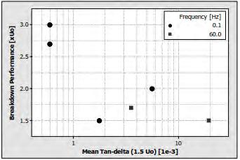 44 Kuva 4.2. Taajuudella 0.1 Hz mitatun häviökertoimen ja kaapelin läpilyöntijännitteen välinen korrelaatio [Wer01a].