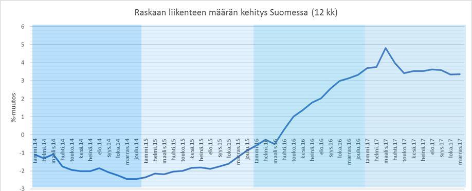 Raskaan liikenteen määrän kehitys