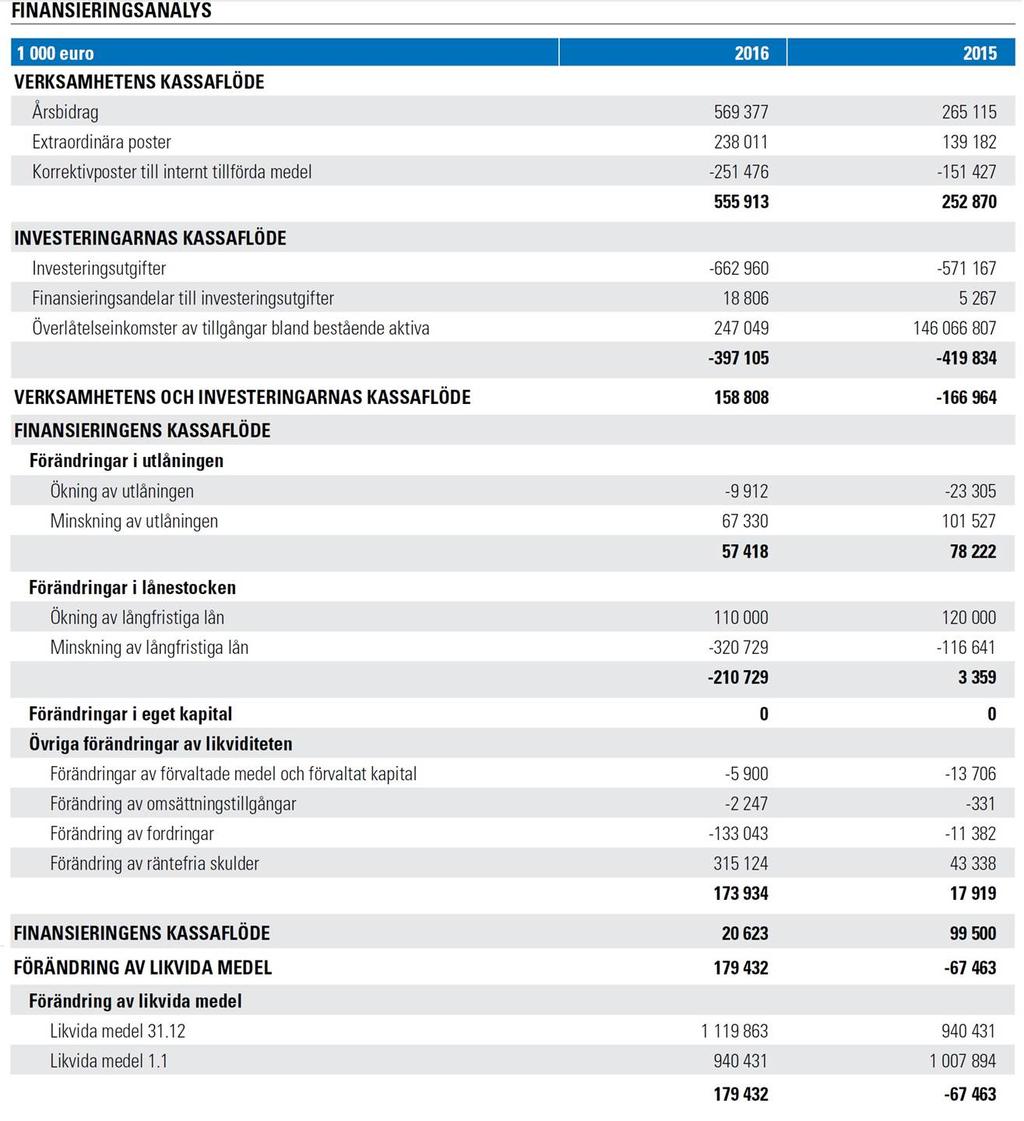 Helsingfors stad Protokoll 13/2017 114 (198) Stadsfullmäktige Ärende/4 Stadens balansomslutning ökade med 648 mn euro år 2016.