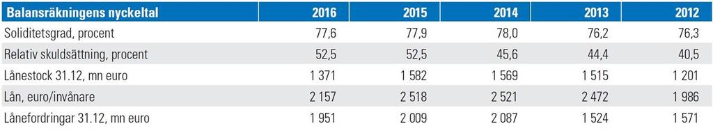 Helsingfors stad Protokoll 13/2017 115 (198) Stadsfullmäktige Ärende/4 ringar som förföll under året upptas i siffrorna för 2016 bland Kassa och bank.