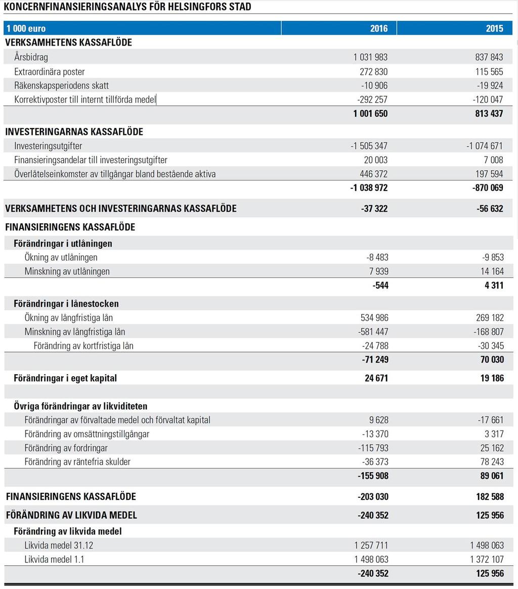 Helsingfors stad Protokoll 13/2017 117 (198) Stadsfullmäktige Ärende/4 Finansieringsanalysperiodens resultat i Helsingfors stadskoncern utformades enligt följande: I samband med behandlingen av