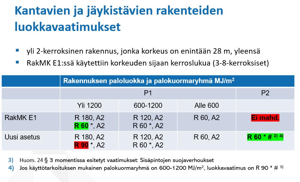 asetuksen muutoksista RakMK E1 nähden.