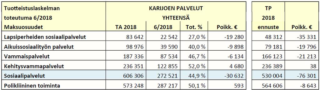 KARIJOEN KUNTA Esityslista 210 23.8.2018 No 13/2018 teumaan nähden, ollen kuitenkin edelliseen vuoteen verrattuna samalla tasolla.