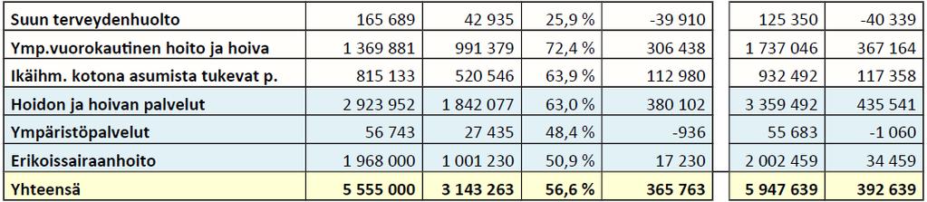 000 suuremmat kuin edellisenä vuotena vastaavalla ajanjaksolla. Investointimenot kesäkuun lopussa noin 437.000 euroa. Investointeihin ei ole otettu uutta lainaa.