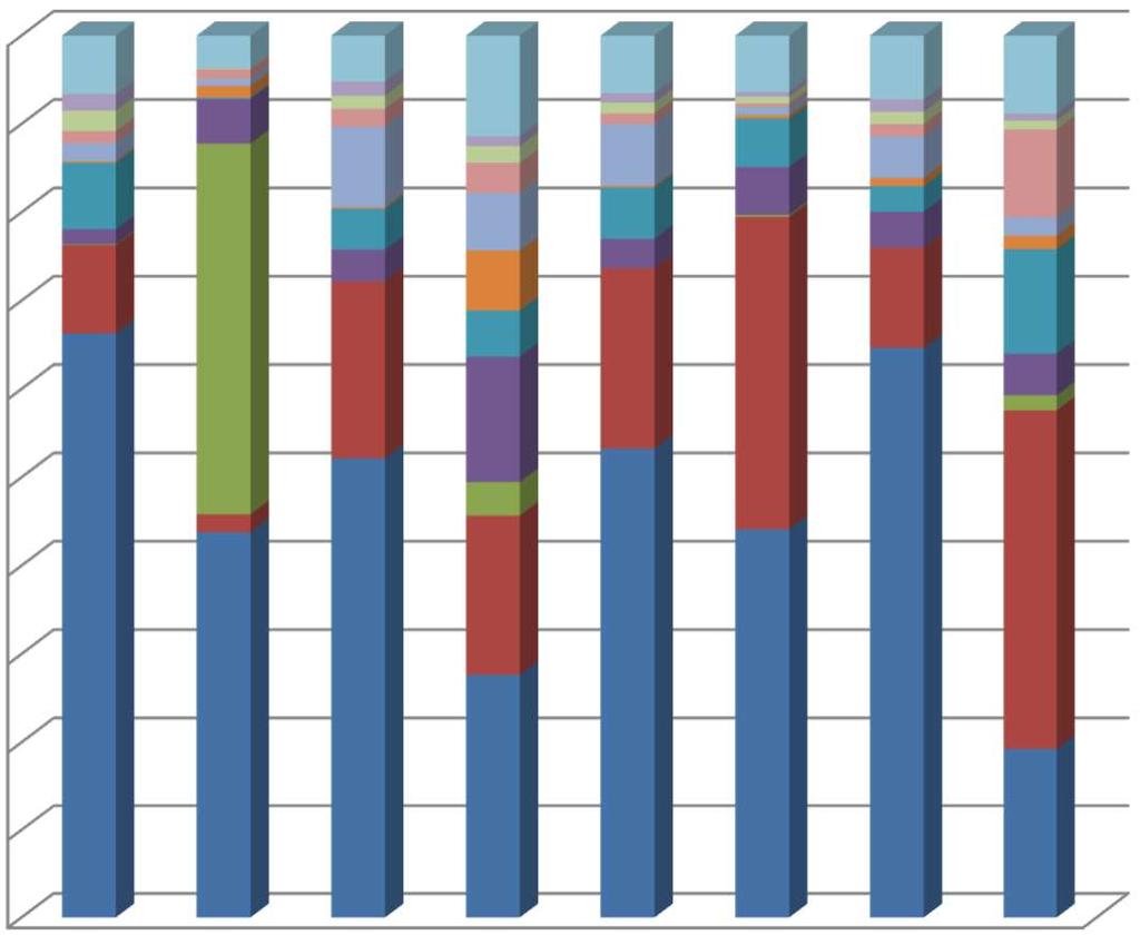 Tulokset 100 % 90 % 80 % 70 % Biofilmi: luokkatason RNA-tulokset Muut Verrucomicrobiae Cyanobacteria; Oxyphotobacteria Deltaproteobacteria