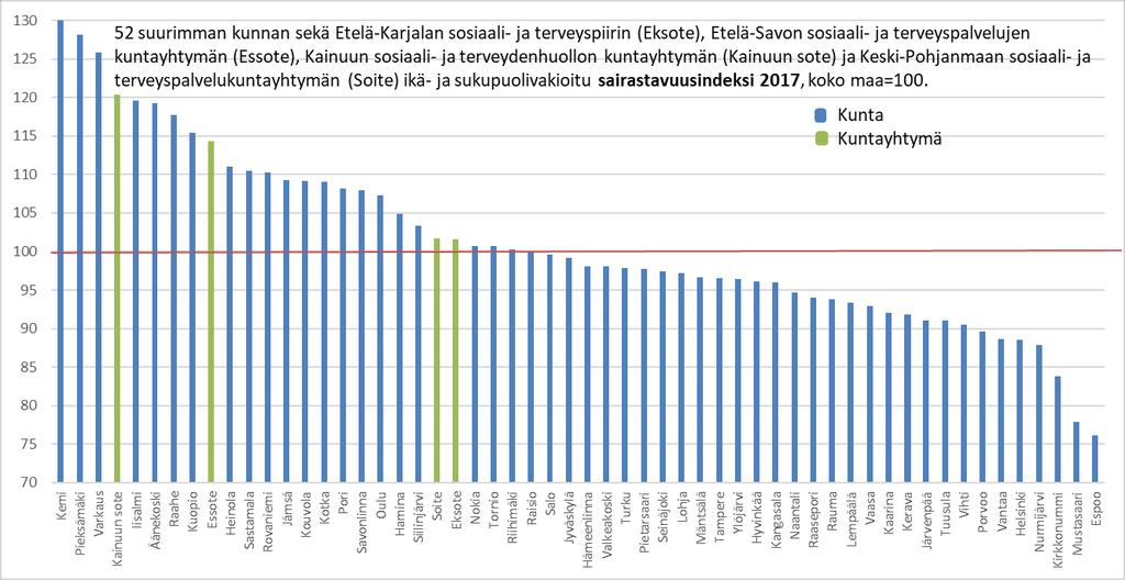 nettotoimintamenot indeksi, mukana olevien kuntien tarvevakioidut menot/asukas yhteensä = 100