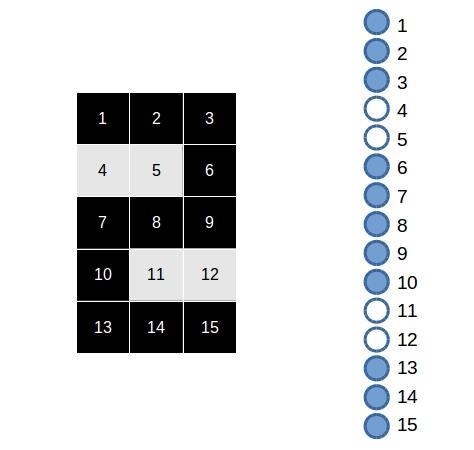 Digitaalisen näytön numerot voidaan esittää 3 5-ruudukossa, eli 15 pikselin kuvana. Kuvassa 4 on havainnollistettu, miltä esimerkiksi numero 2 näyttäisi.