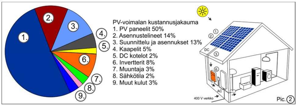 PV-Voimalan kustannusjakauma Lähde: Aurinkosähkö osana