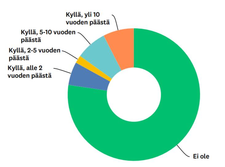 Suurimmassa osassa yrityksistä ei ole suunnitteilla sukupolvenvaihdosta (77,36%) Vuonna 2017 73,00%