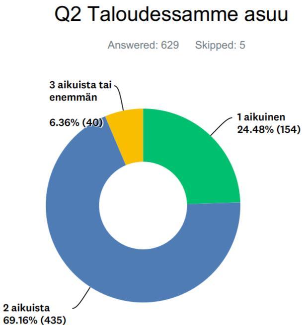 vuotias henkilö, joka asuu kahden