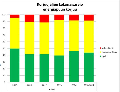 Tiedote 1 (5) Energiapuun korjuun laatu 2014 Vuonna 2014 tehtiin 313 energiapuun korjuujäljen laatutarkastusta. Tarkastettua pinta-alaa kertyi 1 005 hehtaaria.