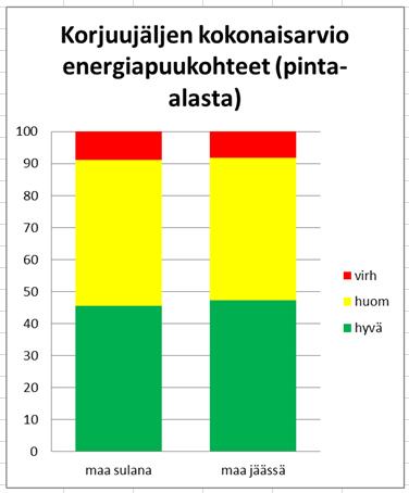 Ilmeisesti puuta korjaavat tahot ovat kiinnittäneet huomiota korjuuajankohtaan,