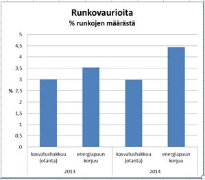 Onnistuneeseen korjuun ajoitukseen viittaa myös korjuun laadun vertailu sulan ja