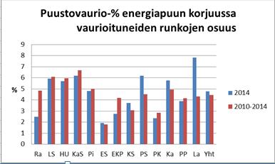 Tiedote 3 (5) 40,0 % Puustovaurioprosentti kohteittain 32 % kohteista ei havaittu vaurioita 35,0 % 30,0 % 25,0 % 20,0 % 15,0 % 10,0 % 5,0 % 0,0 % 32 %:ssa tarkastettuja kohteita korjuu oli onnistunut