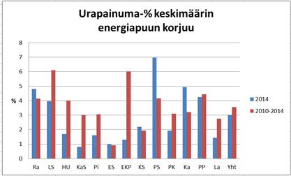 Tiedote 4 (5) Etelä- ja Keski-Pohjanmaan alueyksikön toimialueella korjuuajankohdan valinnalla on suuri merkitys, iso osa korjuukohteista on heikosti kantavia turvemaita.