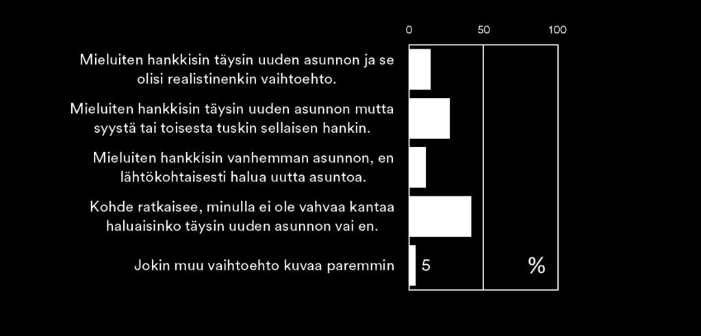 Kaikista vastaajista reilu 40% preferoisi täysin uutta asuntoa, 15%:lle se