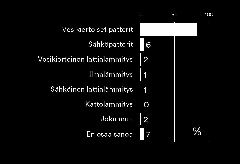 Näytteen rakenne Rakennusvuosi ja lämmitys Uudemmissa, vuoden 2009