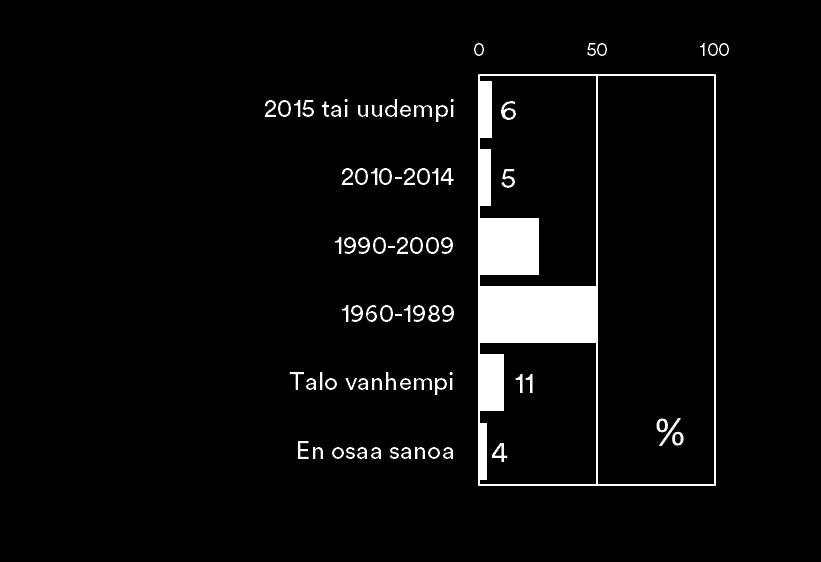 Reilu 60 % asui vanhemmissa, ennen 90-lukua rakennetuissa