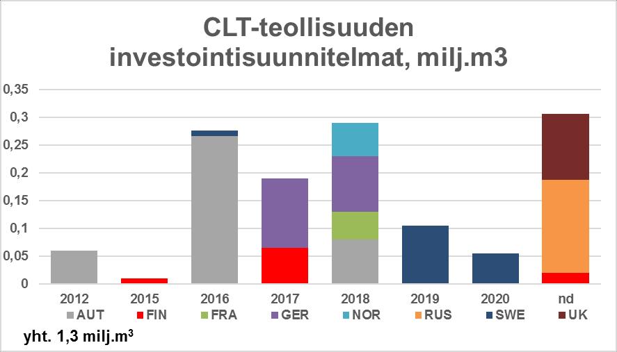 Puurakentamisen teollistuminen lisää LVL- ja CLT-investointeja CLT-tuotanto on sahatavaran jatkojalostusta, eikä