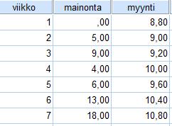 11.4.2018/9 Esim. Autoregressio Tutkitaan vaikuttaako TV-mainonta tavaratalon myyntiin.