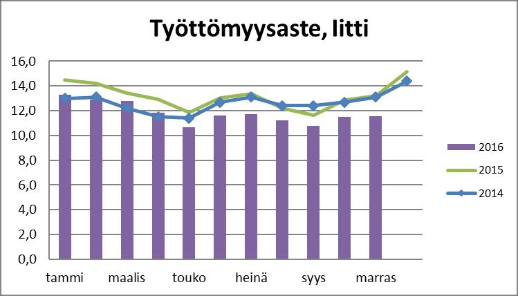 3.11.216 Keskimäärin Muutos ed. vuoteen 1-11. 216 1-11.