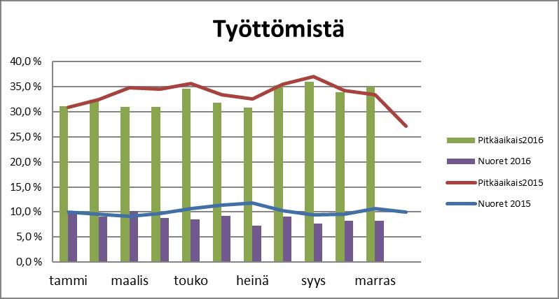 josta naiset 167-18 -9,8 164 188 Pitkäaikaistyöttömät 128-12 -8,6 123 14 Nuoret (alle 25 v) 3-15 -33,3 33 42