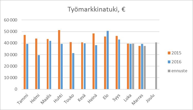 työttömyyden kasvu näyttäisi olevan taittunut... Työmarkkinatuki.