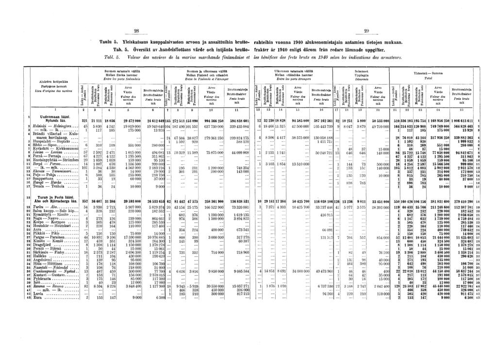 28 29 Taulu 5. Yleiskatsaus kauppalaivaston arvoon ja ansaittuihin brutto- rahteihin vuonna 940 aluksenomistajain antamien tietojen mukaan. Tab. 5. Översikt av»handelsflottans värde och intjänta brutto- frakter är 940 enligt därom fran redare lämnade uppgifter.
