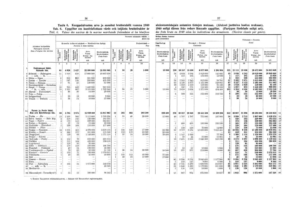 36 37 Taulu 6. Kauppalaivaston arvo ja ansaitut bruttorahdit vuonna 940 aluksenomistajain antamien tietojen mukaan. (Alukset jaettuina laadun mukaan). Tab. 6. Uppgifter om handelsflottans värde och intjänta bruttofrakter är 940 enligt därom frän redare lämnade uppgifter.