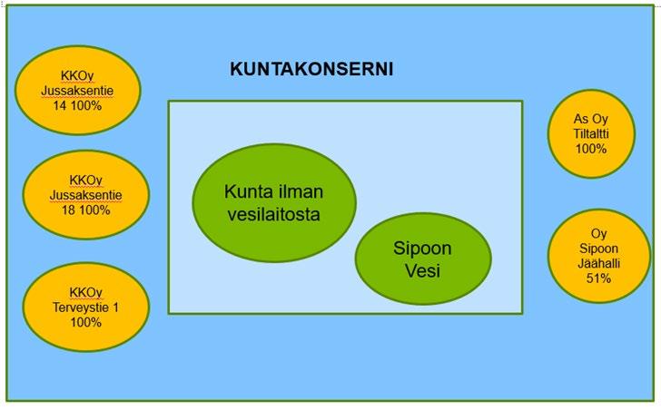 8 1.3 Sipoon kunnan organisaatio ja konsernirakenne