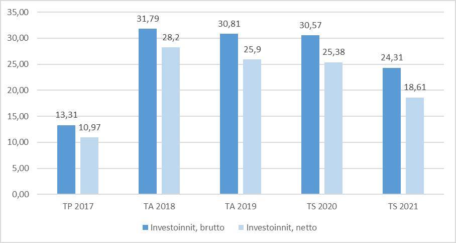 120 8.2 Investoinnit Sipoon kunnan brutto- ja nettoinvestoinnit, milj. euroa 2015 2020, peruskunta & Sipoon Vesi Investoinnit 2019-2021 TP 2016 TP 2017 TA 2018 Enn.
