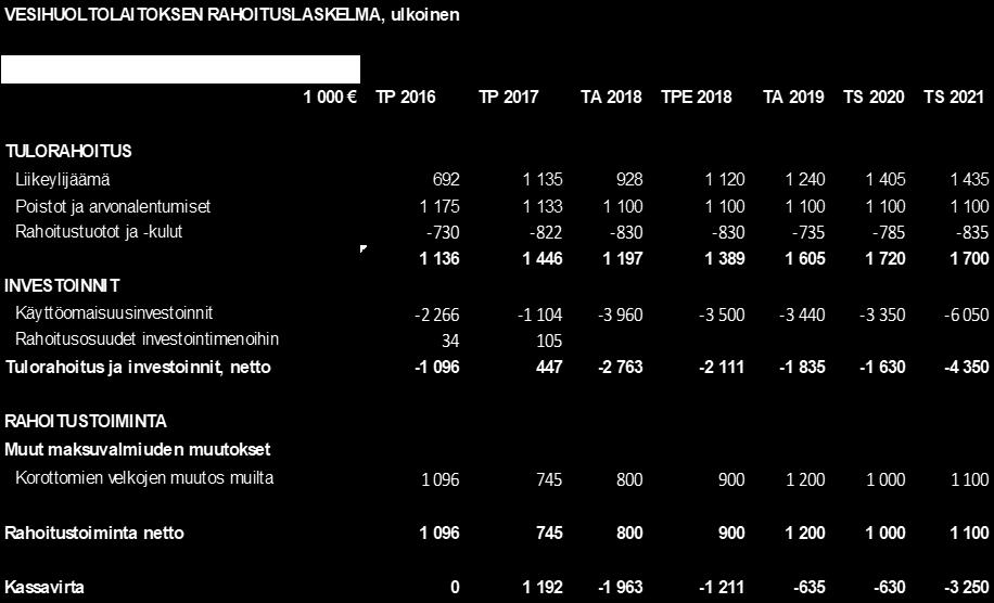 Sipoon Vesi vastaa Viikinmäen jätevedenpuhdistamon laajennusinvestoinneista ja peruskorjausinvestoinneista 1,5 %:n omistusosuutta vastaavalla osuudella. Em.