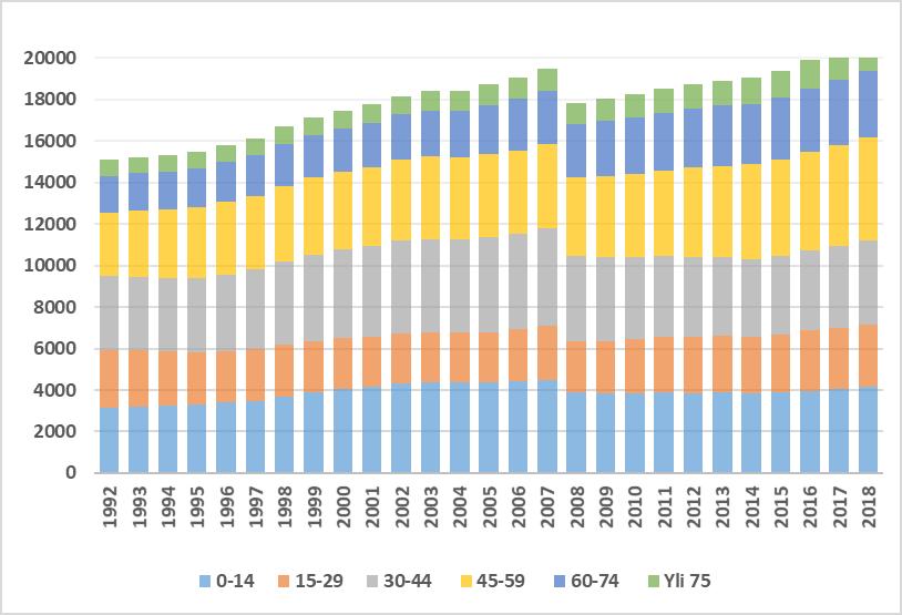 12 Sipoon väestön ikärakenteen kehitys 1991 2018 Väestöllinen huoltosuhteen kehitys 1991 2018 Väestönkasvu lähitulevaisuudessa ikäryhmittäin 2016 2023 Ikäryhmä 2016 2017 2018 2019 2020 2021 2022 2023