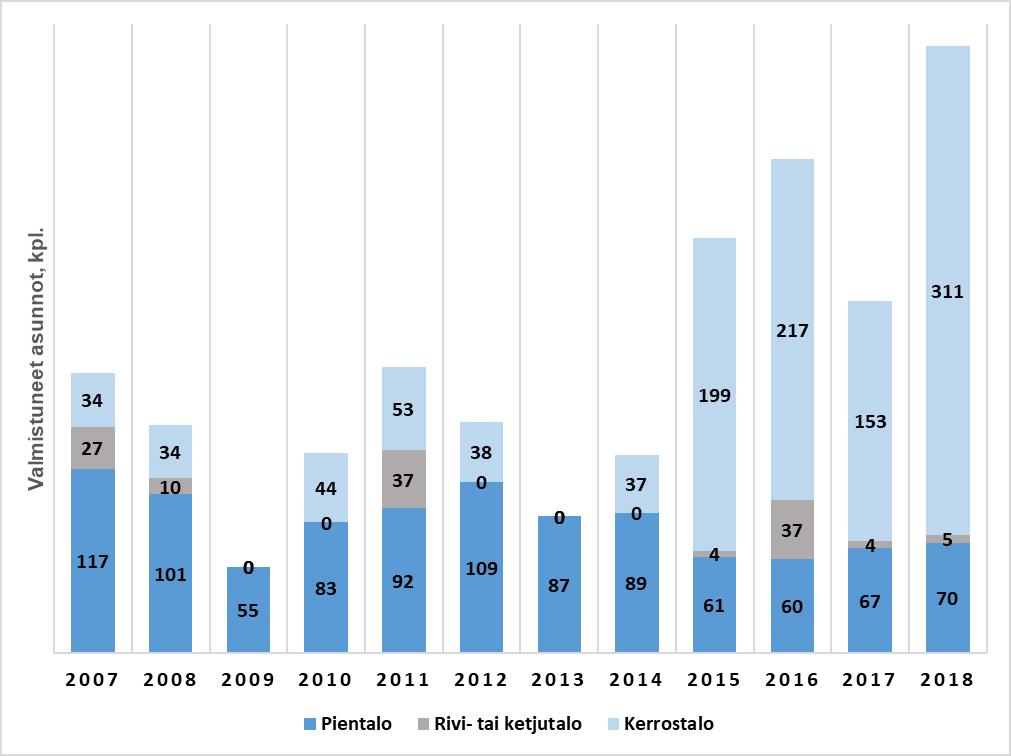 13 1.4.2 Rakentaminen Uudisrakentamisen asuntotuotanto Sipoossa talotyypeittäin 2007 2018 1.4.3 Yhdyskuntarakenteen ja rakennetun ympäristön kehitys Sipoon kunta on kasvanut kaksi viime vuotta nopeimmin Suomessa.