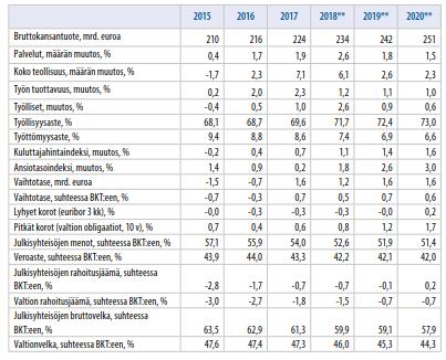 16 Lähde: Taloudellinen katsaus, syksy 2018, VM Kuntatalousohjelma 2019 2022 ja siihen sisältyvä kuntien kirjanpidon mukainen talousennuste julkaistiin julkisen talouden suunnitelman ja muun