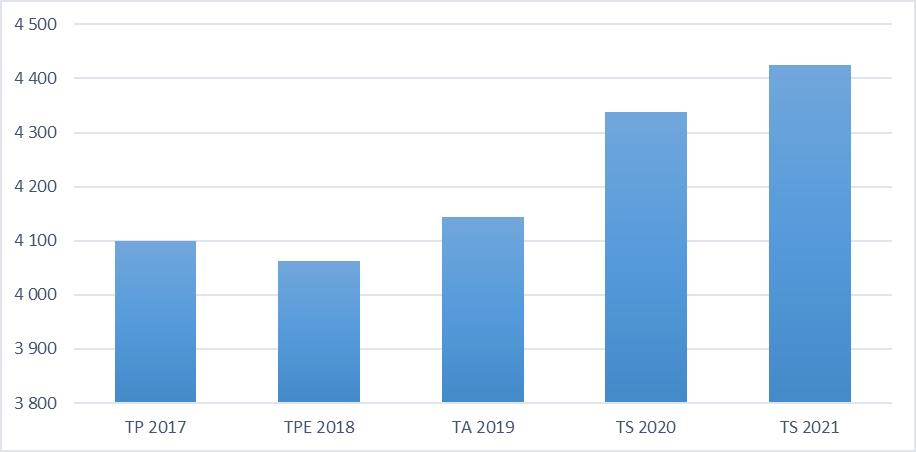 90 Vuosille 2020 ja 2021 on myös ennustettu reipasta kasvua, mutta tähän pitää kuitenkin suhtautua varauksellisesti.