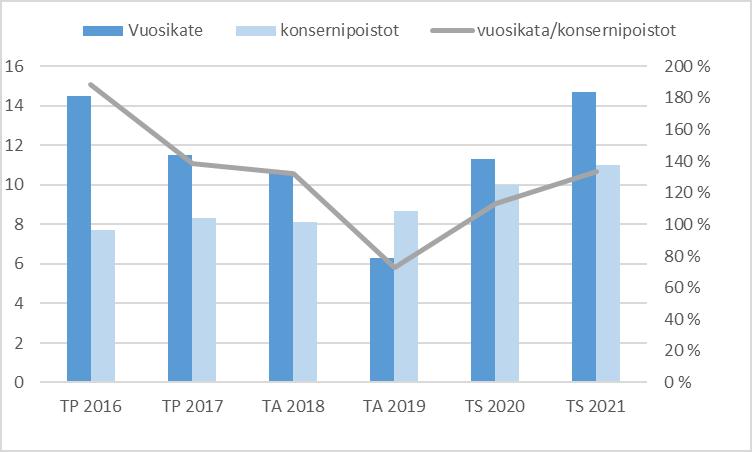 94 Peruskunnan rahoitustuotot/-kulut: Korot, 1 000 euroa TP 2016 TP 2017 TA 2018 TPE 2018 TA 2019 TS 2020 TS 2021 Korkokulut -518-547 -700-700 -1300-1760 -1980 Rahoituskulut -30-9 -5-5 -5