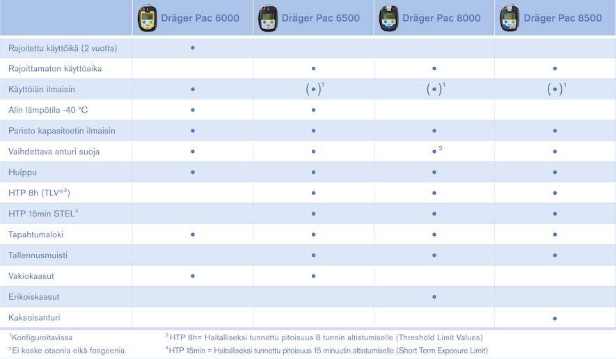 04 Dräger Pac 8500 Dräger Pac -tuotteet yhdellä silmäyksellä Järjestelmän osat DrägerSensor XXS